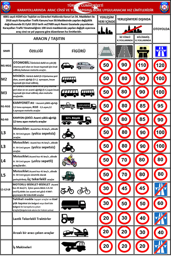 türkiye karayolları hız limitleri